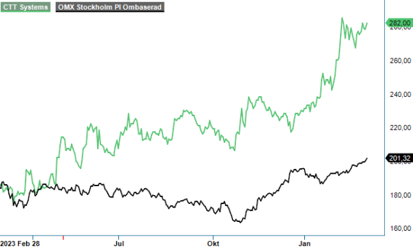 ctt analysgraf