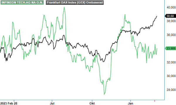 infineon analysgraf
