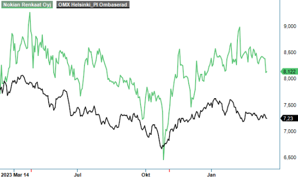 nokiantyres analysgraf
