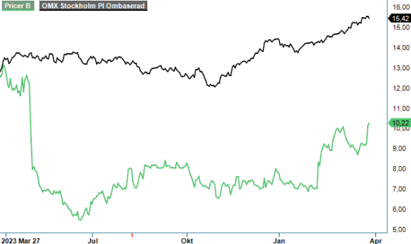 pricer analysgraf