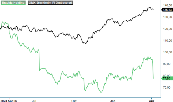 Bravida analysgraf