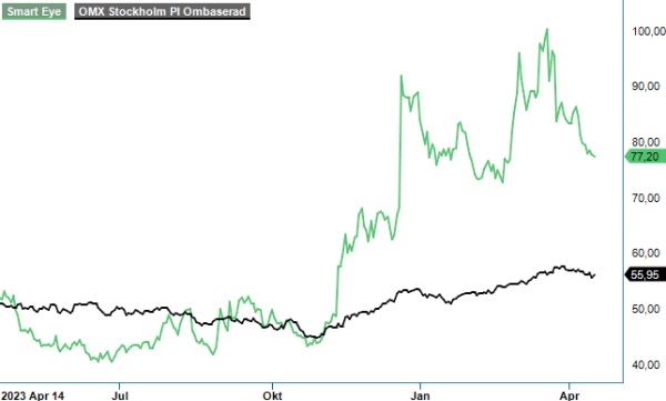 Smarteye analysgraf