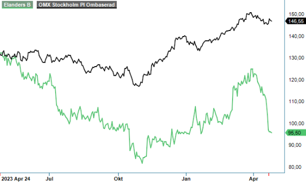 elanders2 analysgraf
