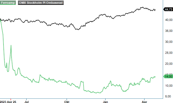 ferroamp analysgraf