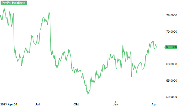 paypal analysgraf