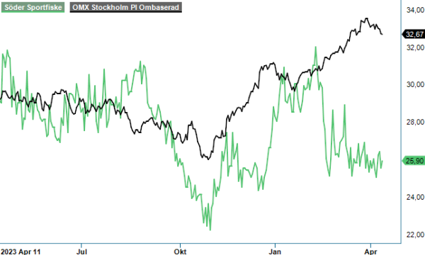 sodersportfiske analysgraf