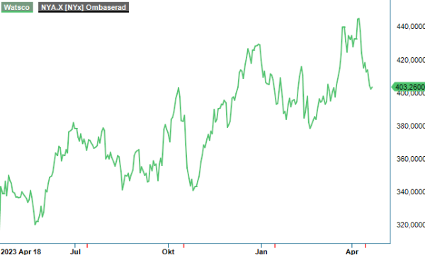 watsco analysgraf