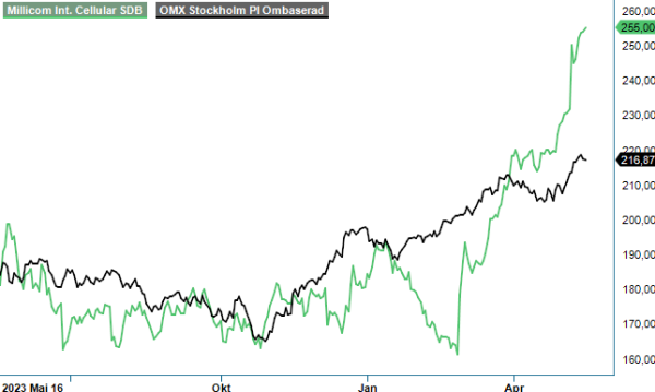 Millicom analysgraf