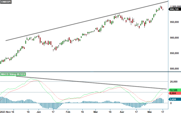 OMXSPI kronika