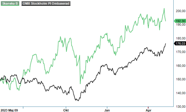Skanska analysgraf