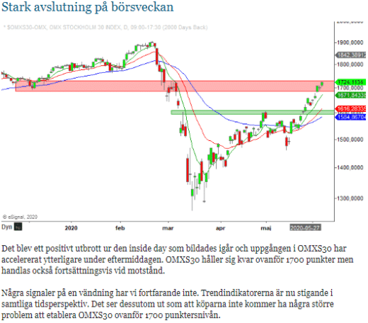 Swing Trader Indexanalys