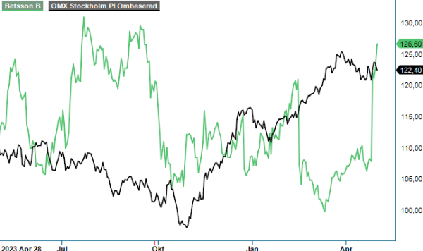 betssonq1 analysgraf