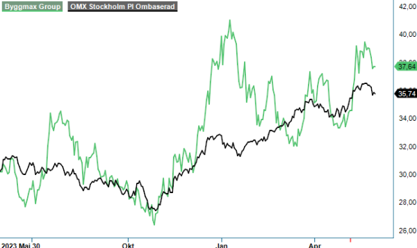 byggmaxb analysgraf