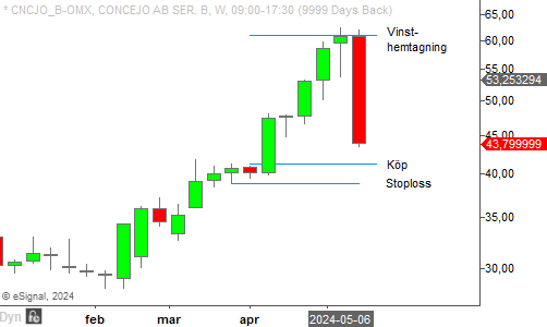 cncjo weekly