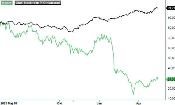 intrum analysgraf