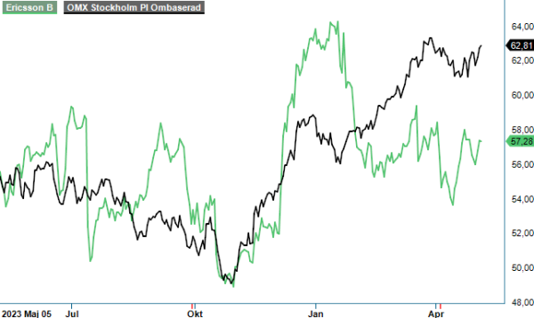 lme analysgraf