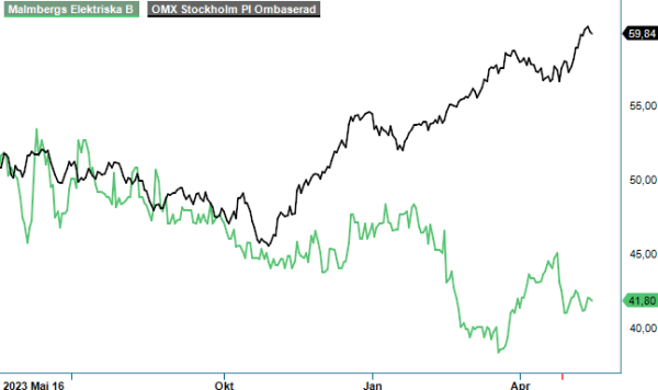 malmbergs analysgraf