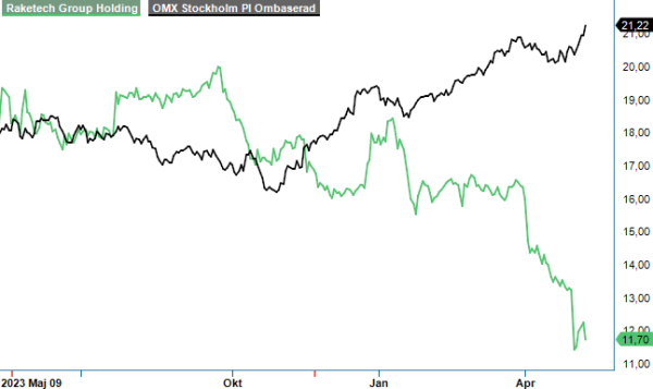 raketech analysgraf