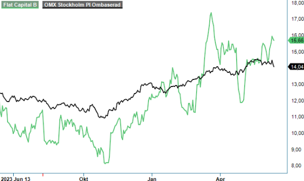 flatcapital analysgraf