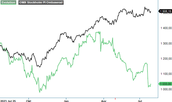 evolution analysgraf