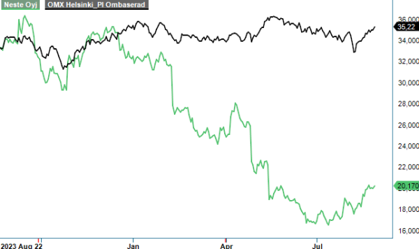 neste analysgraf