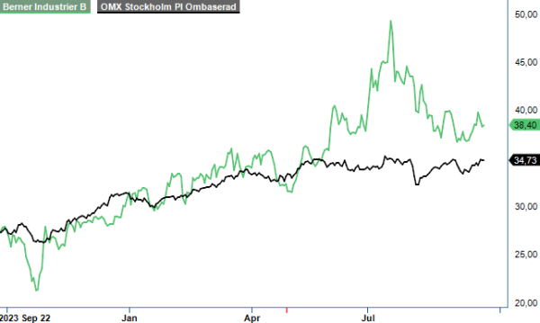Bernerindustrier analysgraf
