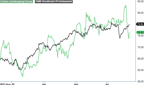 Green analysgraf
