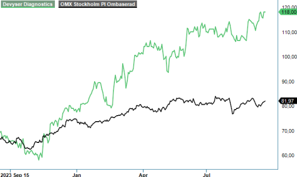 devyserdiagnostics analysgraf