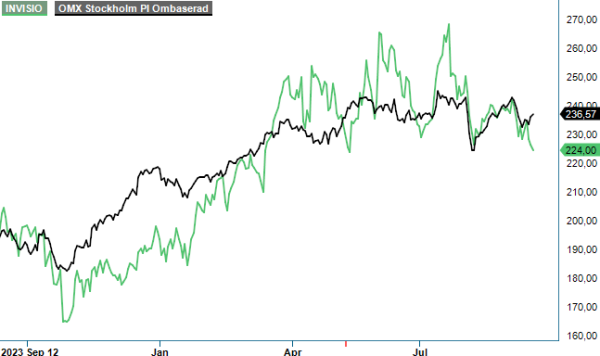 invisio analysgraf