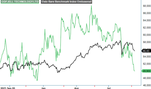 odfjelltech analysgraf