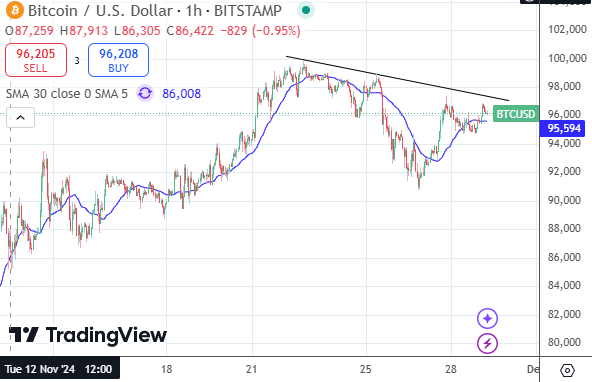 20241129 bitcoin