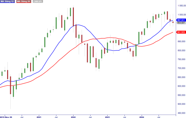 OMXSPI manad